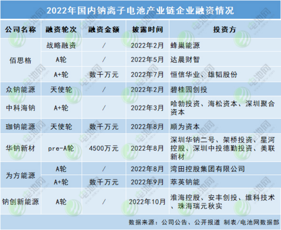 鈉電池點燃火藥桶，動力電池二戰(zhàn)正式打響